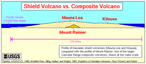 Comparison of shield volcano and stratovolcano USGS